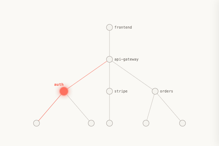 Animated demo: a small architecture graph; cursor clicks the auth node, it expands into four child modules, then clicks login-flow and a side panel slides in showing the last three commits and the agents that made them.